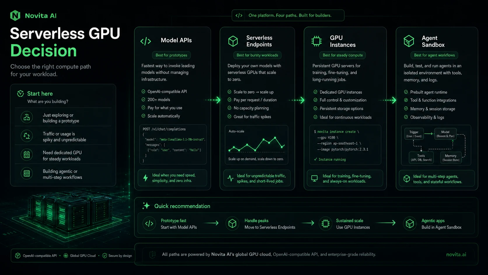 Novita AI: final verdict, showing when developers should choose, test, compare, or skip the platform