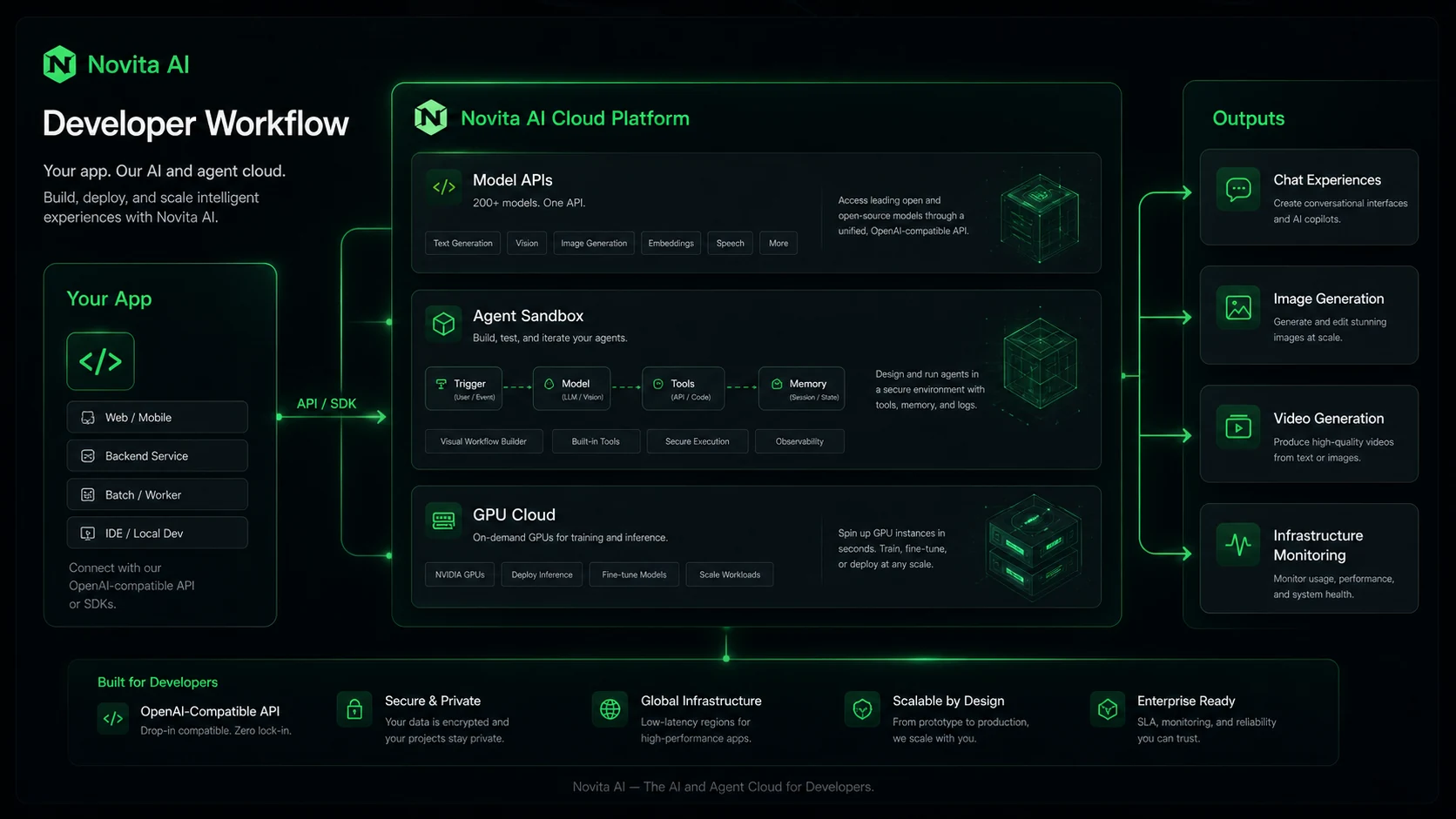 Novita AI: workflow fit map, showing how developers should test one real workload before scaling API or GPU usage