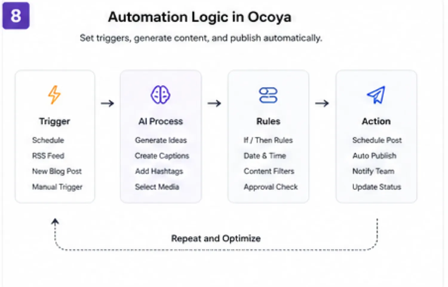 Ocoya: alternatives map, showing Nuelink, Post Planner, Vista Social, and Typefully as different social workflow routes