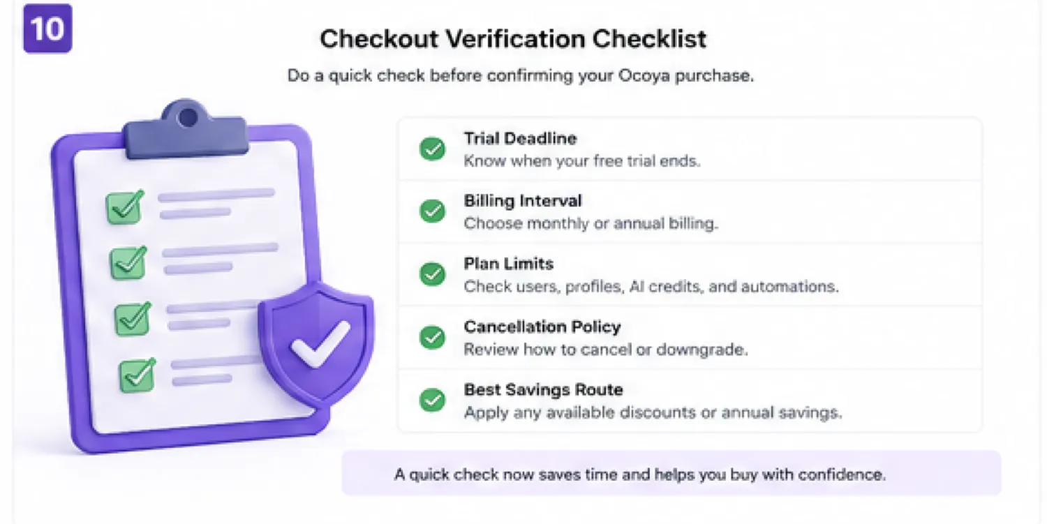 Ocoya: buyer checklist, showing trial deadline, profile count, AI credits, automation runs, and cancellation checks