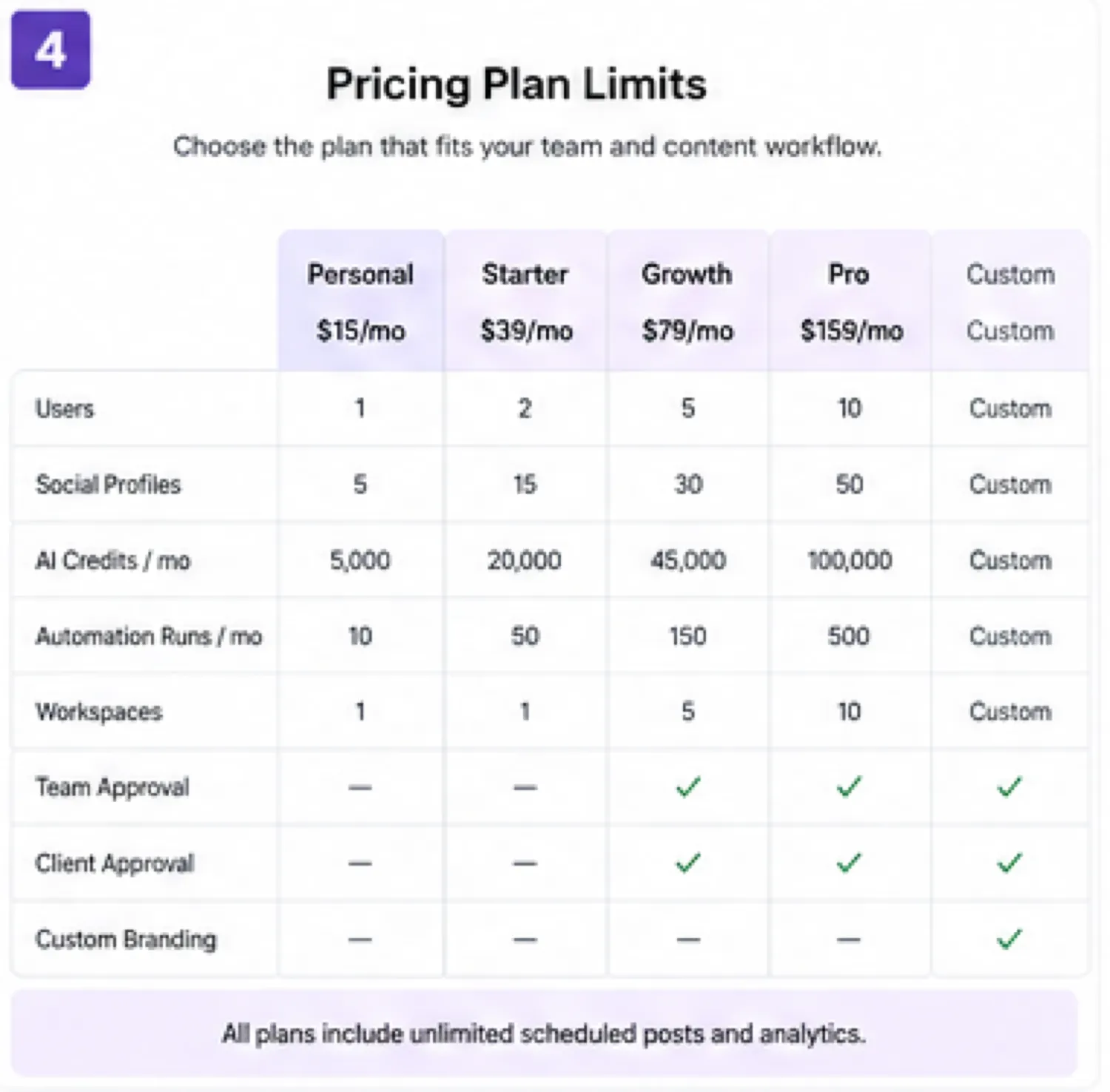 Ocoya: pricing decision map, showing monthly versus annual billing, AI credits, automation runs, and social profile checks