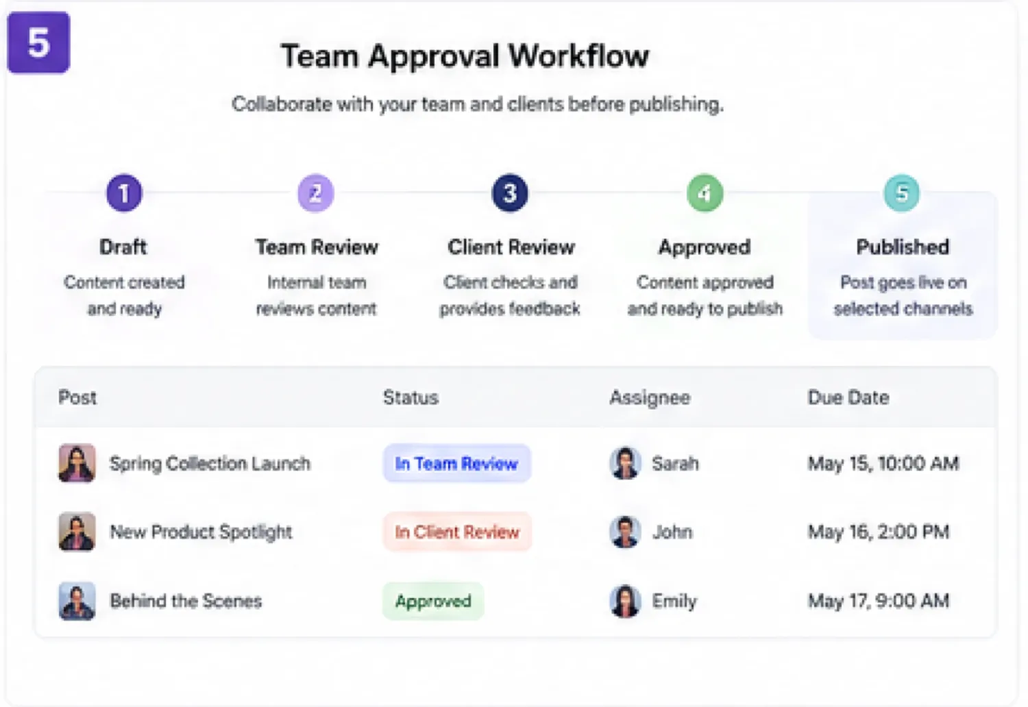Ocoya: workflow fit map, showing campaign planning, AI drafting, approvals, scheduling, and automation checks