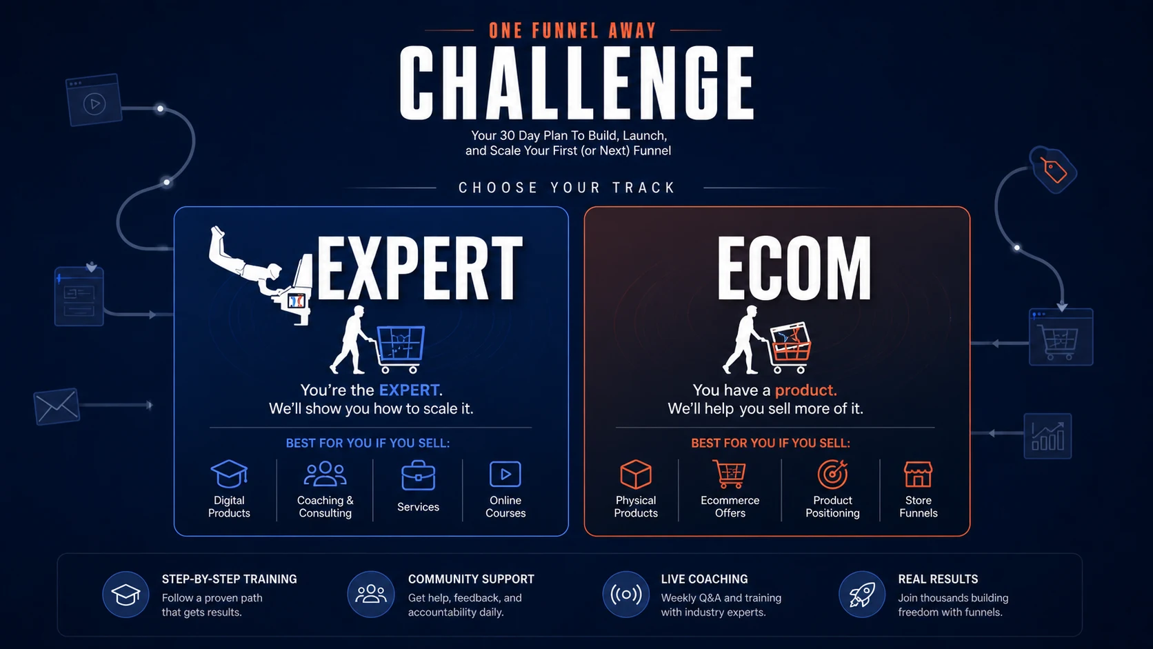 One Funnel Away Challenge: final verdict card, showing who should join, who should skip, and what to verify before checkout
