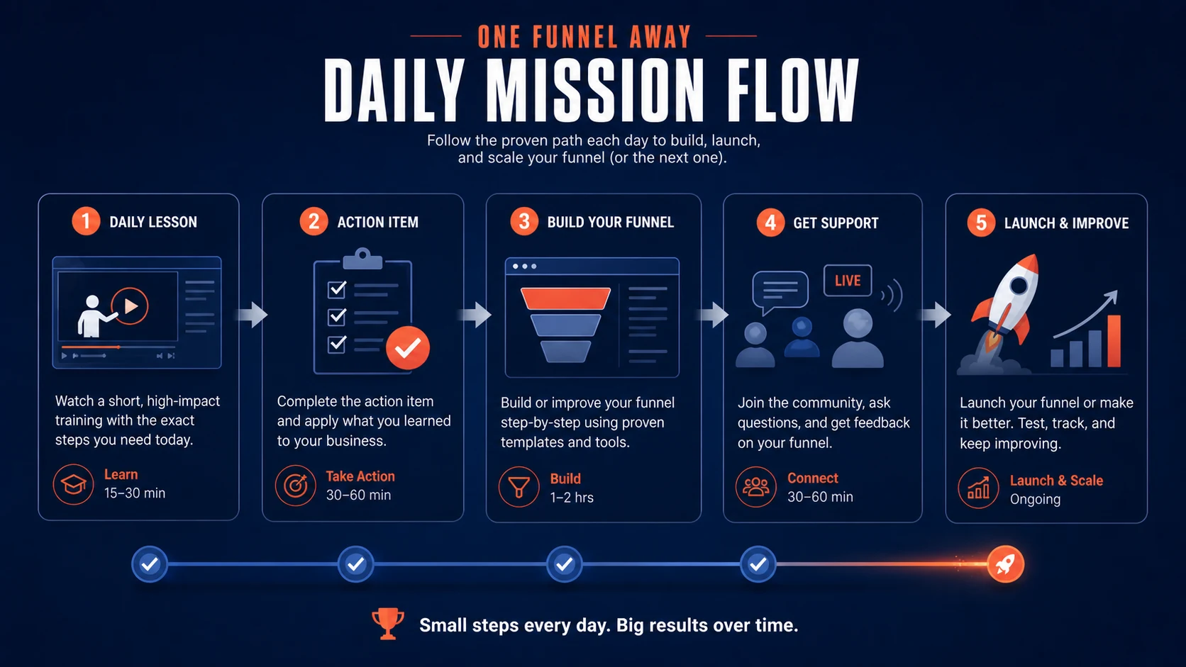 One Funnel Away Challenge: workflow fit map, showing how buyers move from offer idea to challenge missions and funnel launch checks