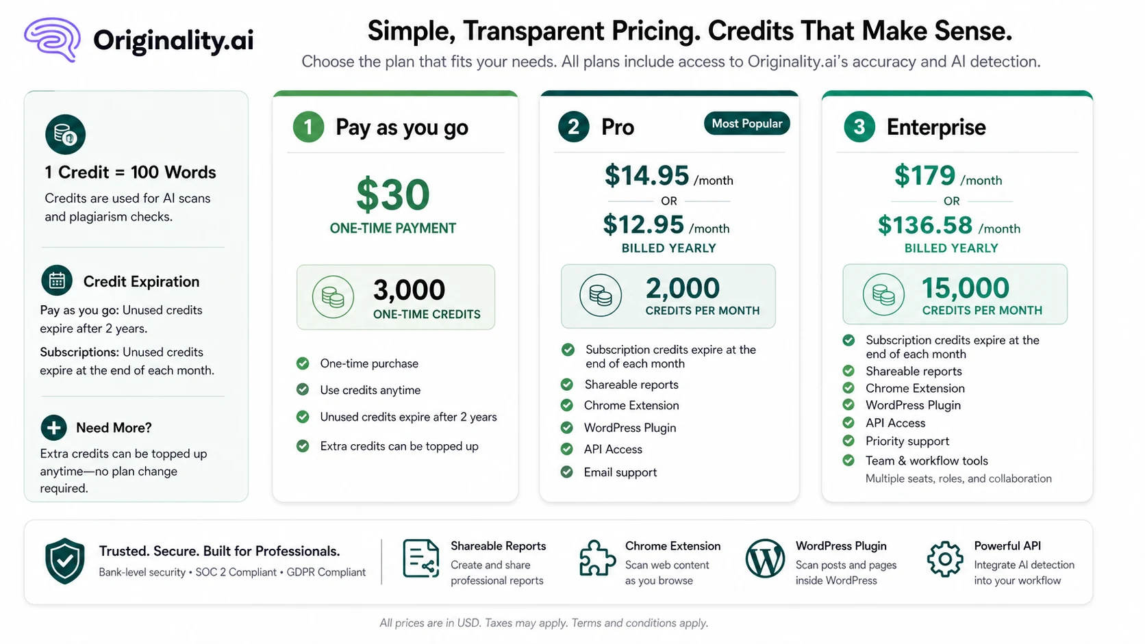 Originality.ai: pricing decision map, showing pay-as-you-go, Pro, Enterprise, credit expiry, and annual billing checks
