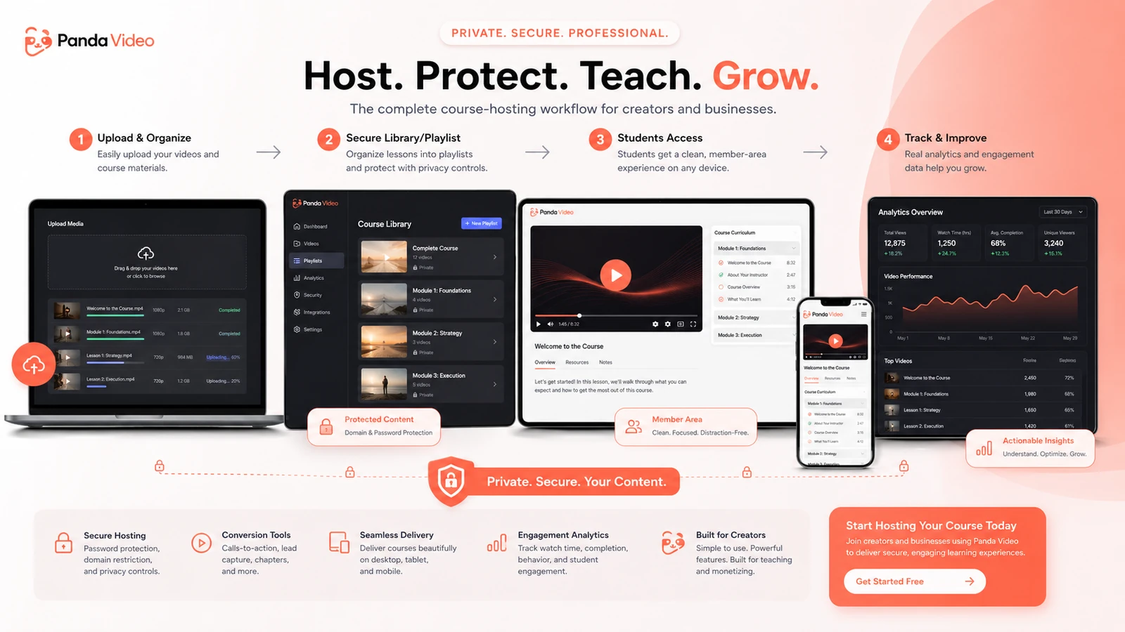 Panda Video: workflow fit map, showing trial testing, protected embeds, VSL checks, and bandwidth planning