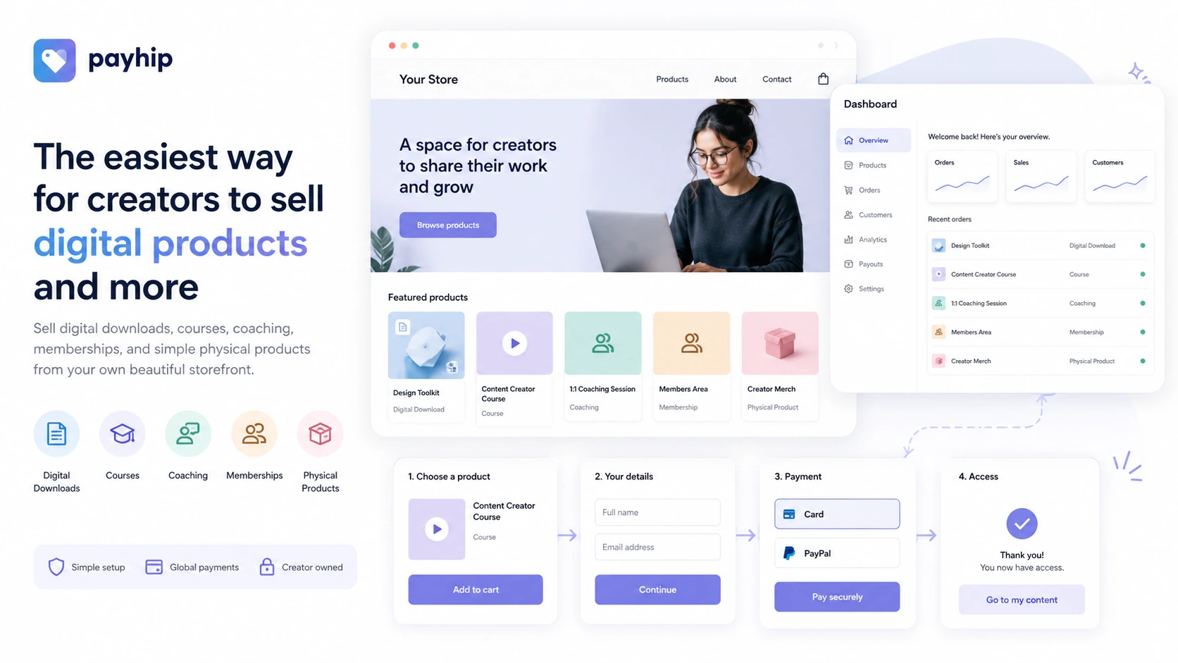 Payhip: workflow fit map, showing how creators can launch a product, test checkout, and upgrade only after revenue supports it