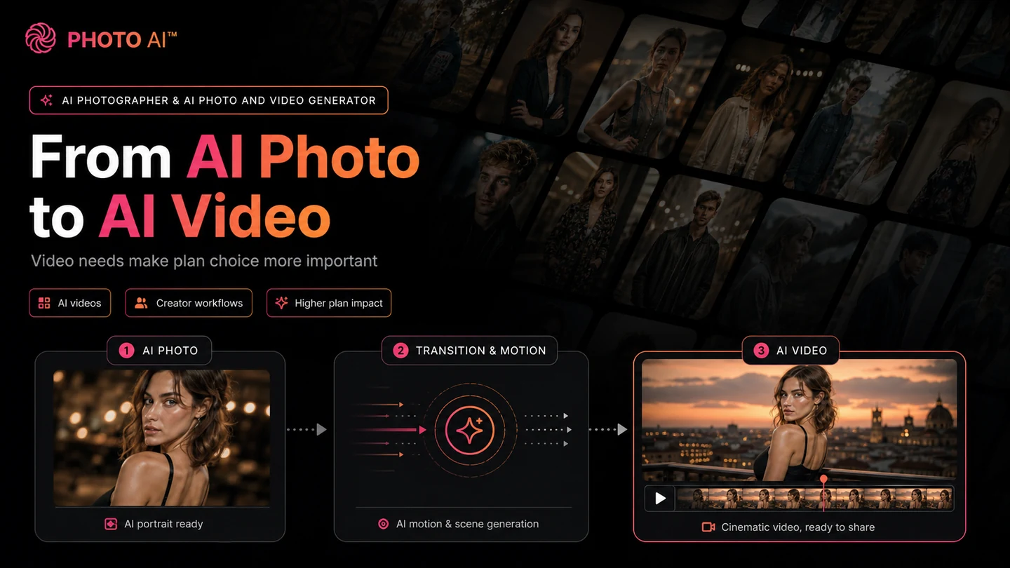 Photo AI: workflow fit map, showing source photos, model creation, generation, review, plan choice, and publishing decision