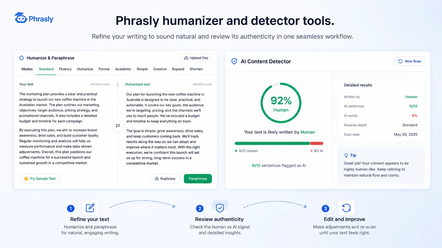 Phrasly: workflow fit map, showing how buyers can move from AI-assisted draft to humanizing, detector check, manual editing, and final review