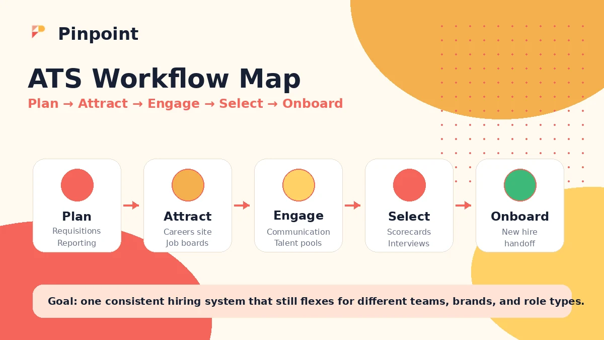Pinpoint: review snapshot, showing ATS workflow fit, quote-based pricing, and buyer checks before requesting a demo