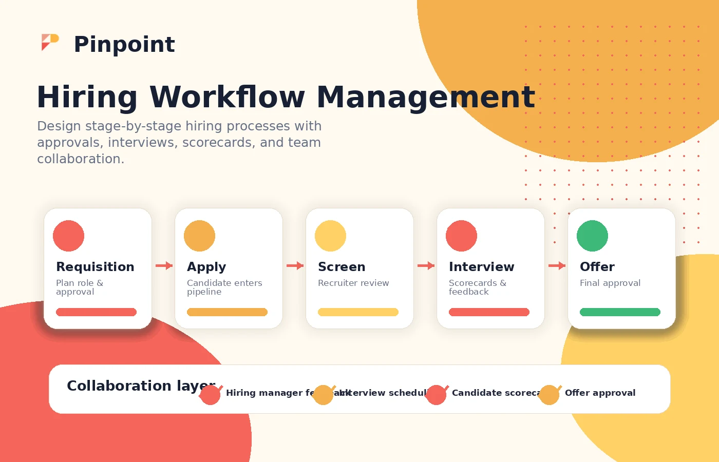 Pinpoint: workflow fit map, showing how recruiting teams should test ATS stages before requesting a quote