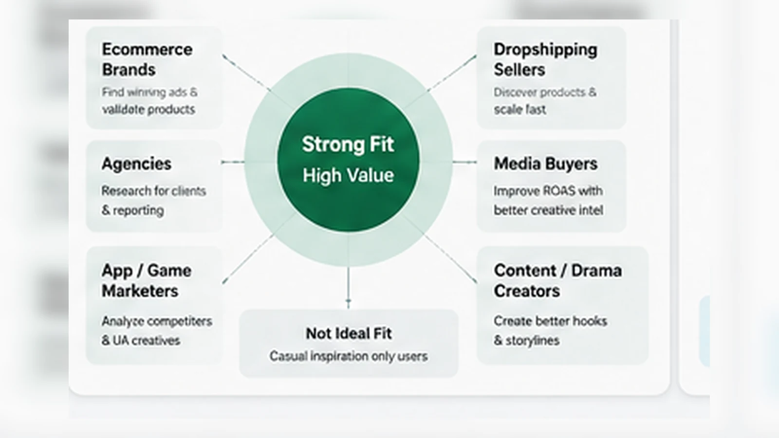 PiPiAds: workflow fit map, showing how marketers move from ad discovery to creative testing and competitor monitoring