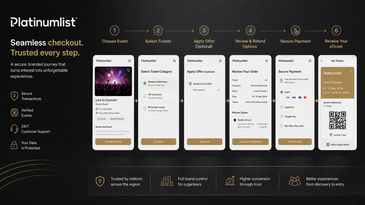 Platinumlist: pricing decision map, showing organiser quote factors, ticket-buyer checkout checks, service fees, and refund responsibility