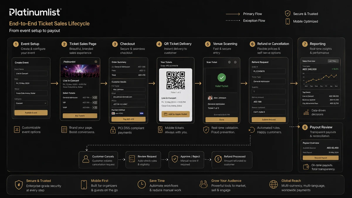 Platinumlist: workflow fit map, showing event setup, ticket sales, access control, refund handling, and payout checkpoints