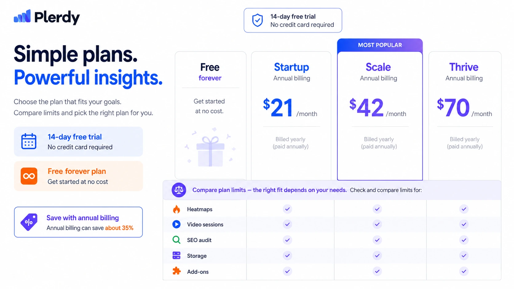 Plerdy: pricing decision map, showing free plan, trial, paid limits, annual billing, and add-on checks