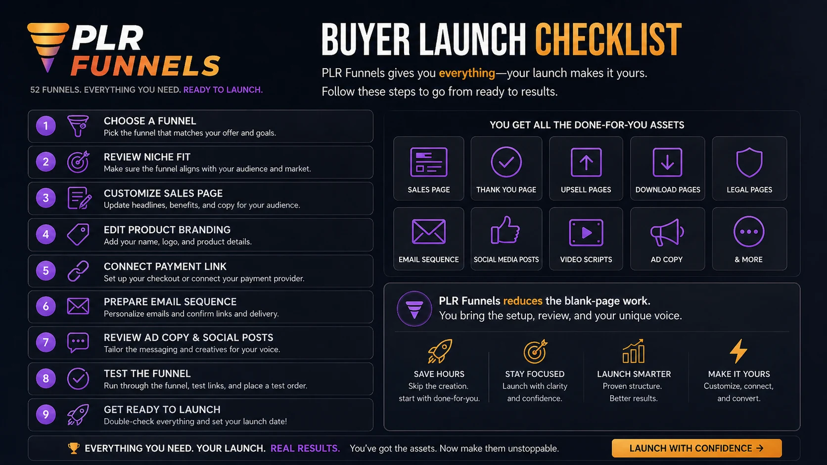 PLR Funnels: buyer checklist, showing checkout terms, ClickFunnels plan, refund rules, rights, and launch readiness