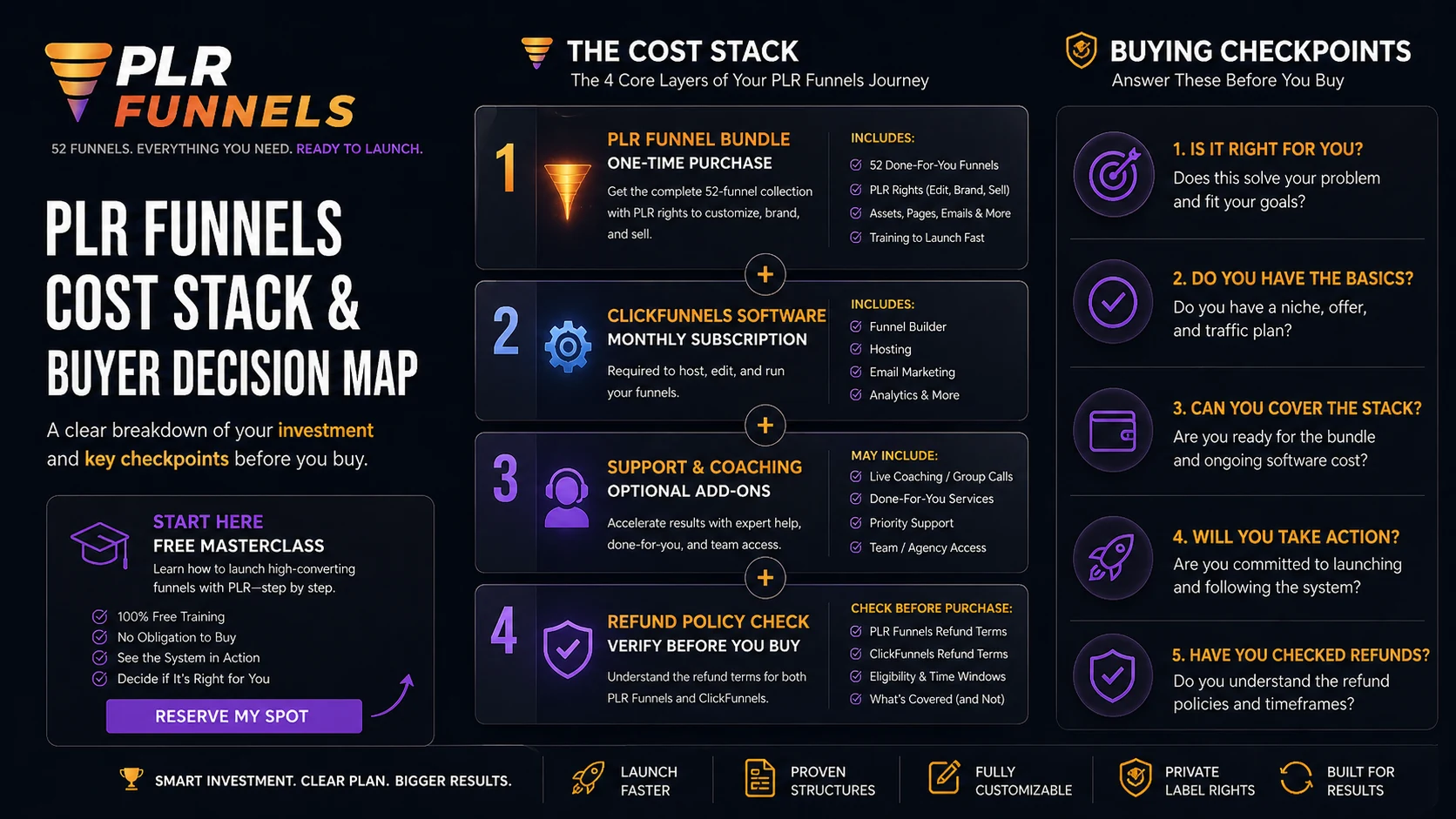 PLR Funnels: pricing decision map, showing bundle cost, ClickFunnels software cost, refund check, and total launch budget