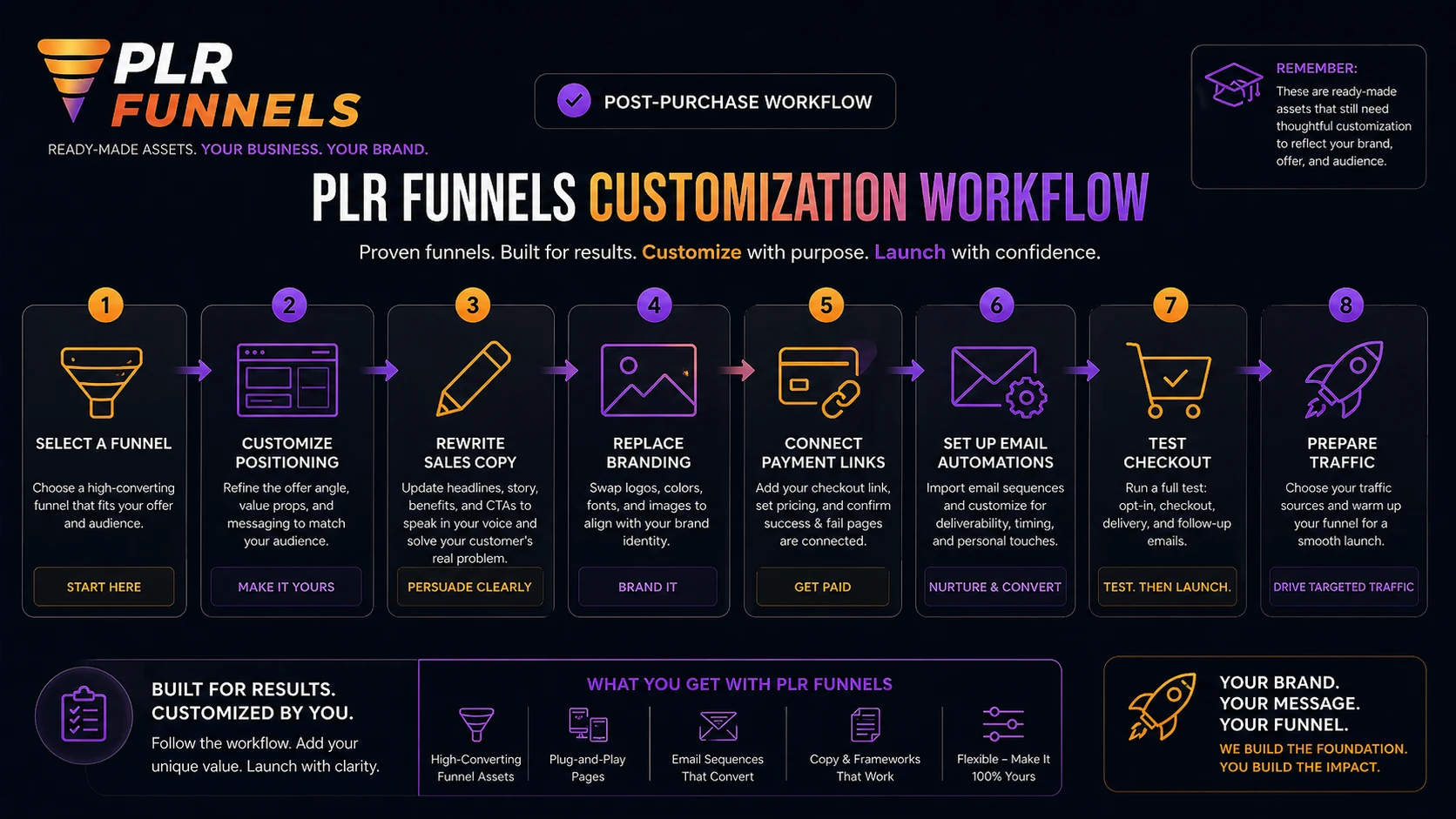 PLR Funnels: workflow fit map, showing masterclass review, asset customization, ClickFunnels setup, and launch testing