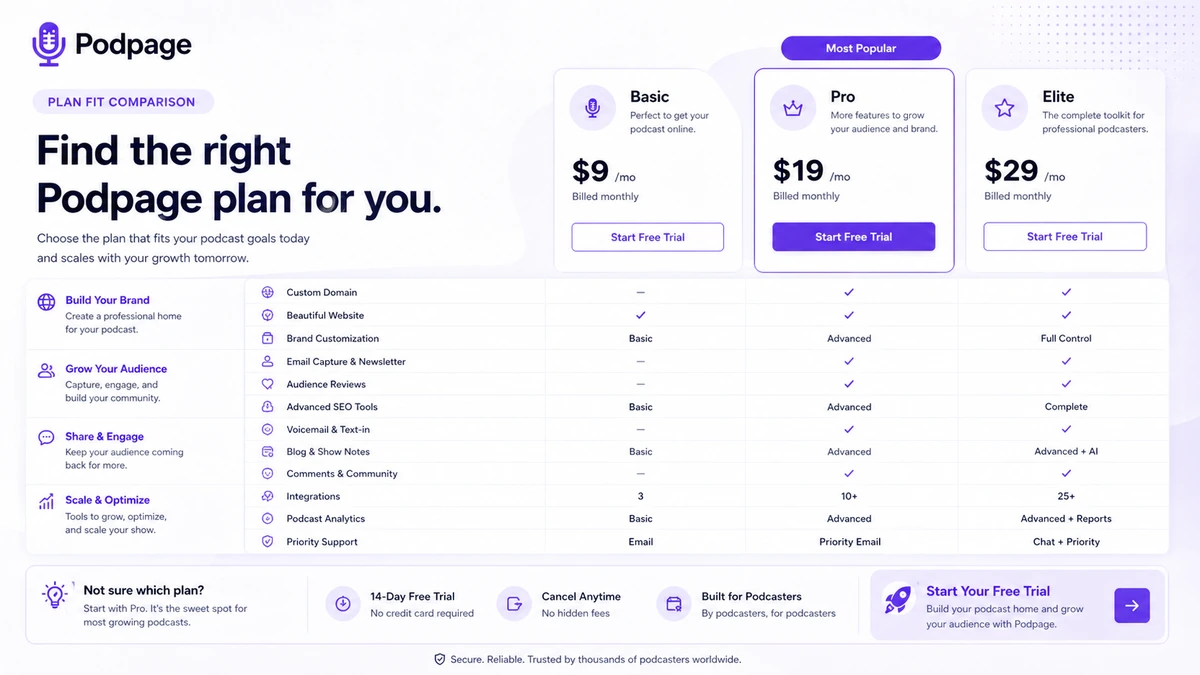 Podpage: buyer checklist, showing podcast feed quality, custom domain setup, plan gates, annual billing, and listener data checks