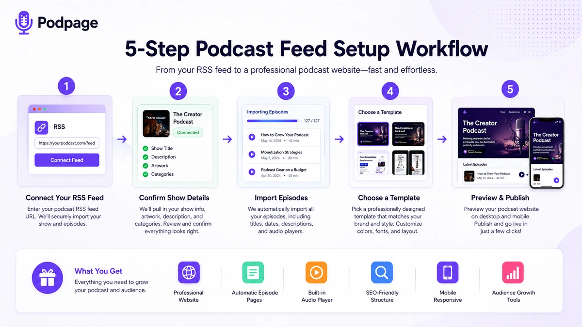 Podpage: workflow fit map, showing RSS feed setup, episode pages, custom domain, listener tools, and plan checks