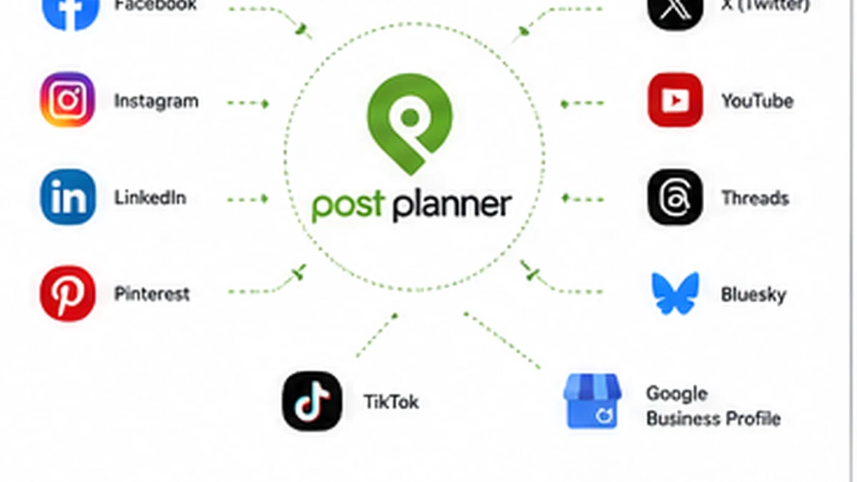 Post Planner: workflow fit map, showing content discovery, queue planning, post preview, recycling, and buyer review checkpoints