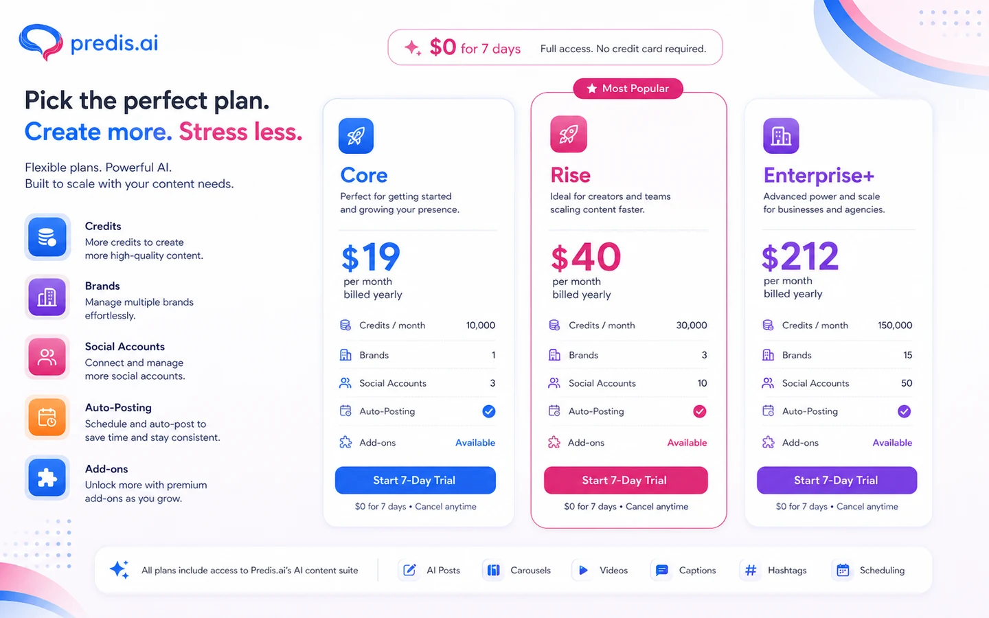 Predis.ai: pricing decision map, showing credits, channels, brands, auto-posting, add-ons, and annual billing checks