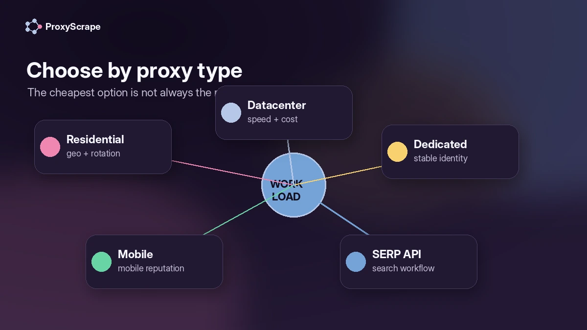 ProxyScrape: alternatives map, comparing Webshare, Bright Data, Oxylabs, and Decodo for different proxy buyer needs
