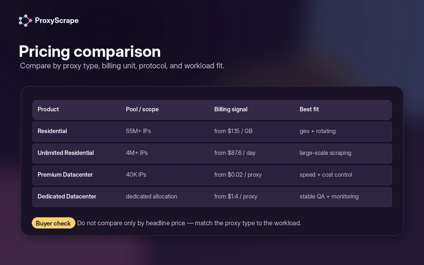 ProxyScrape: buyer checklist, showing proxy type, pricing unit, protocol, location, refund, and compliance checks