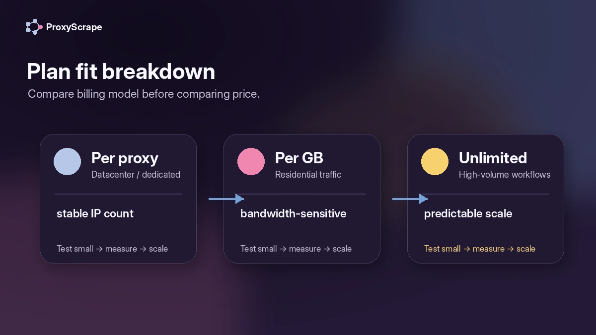 ProxyScrape: pricing decision map, showing free proxy, datacenter, residential, unlimited, dedicated, and API buying paths