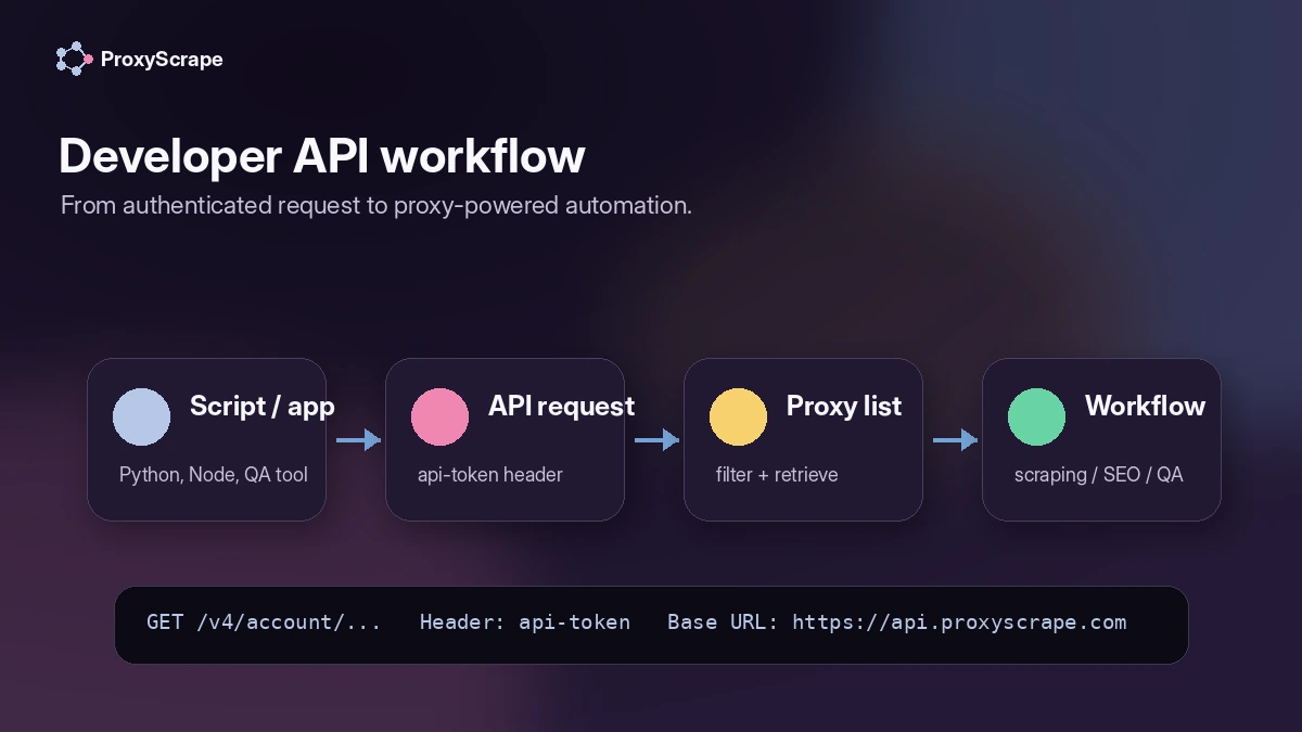 ProxyScrape: review snapshot, showing proxy fit, pricing paths, free testing route, and buyer risk checks