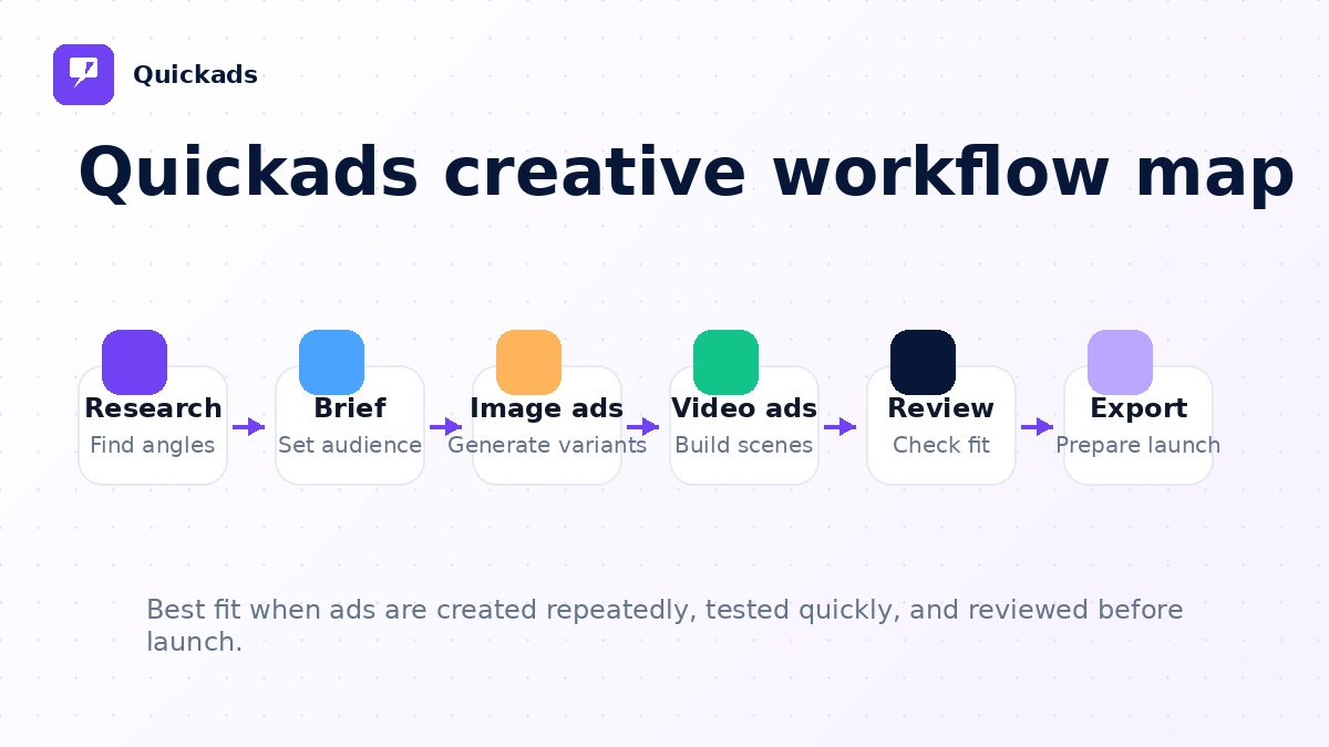 Quickads: workflow fit map, showing how buyers should move from ad research to creative generation, human review, and test-ready assets