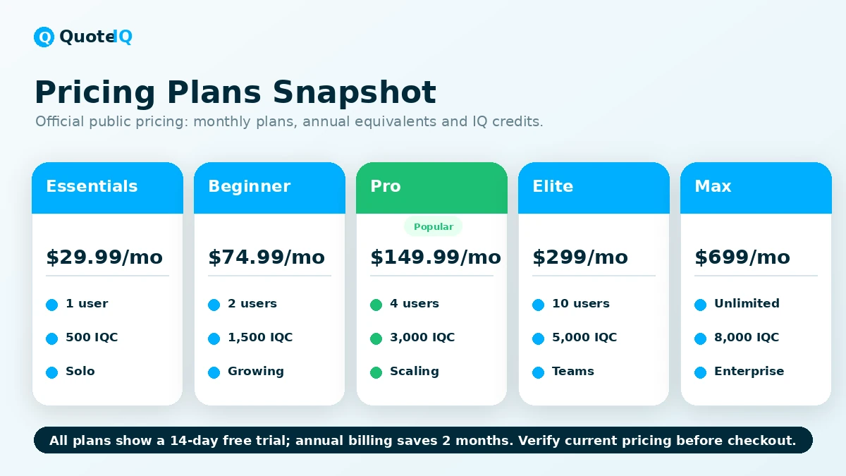 QuoteIQ: pricing decision map, showing how contractors should compare plan tier, users, AI credits, annual billing, and feature access before paying