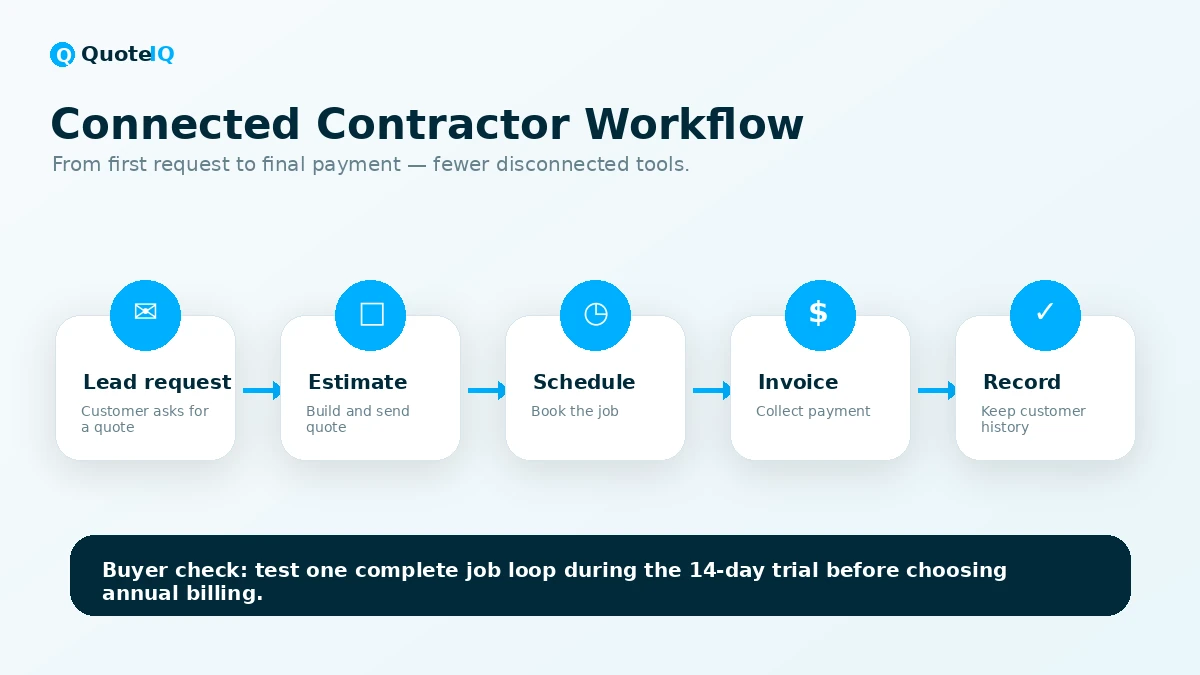 QuoteIQ: workflow fit map, showing how contractors should test lead capture, estimating, scheduling, invoicing, payments, and follow-up before choosing a plan