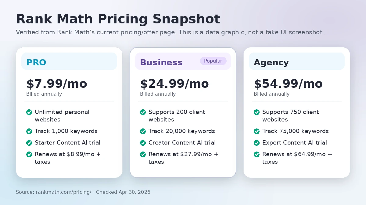 Rank Math: pricing decision map, showing free plugin, PRO, Business, Agency, bundle, renewal, and Content AI verification points