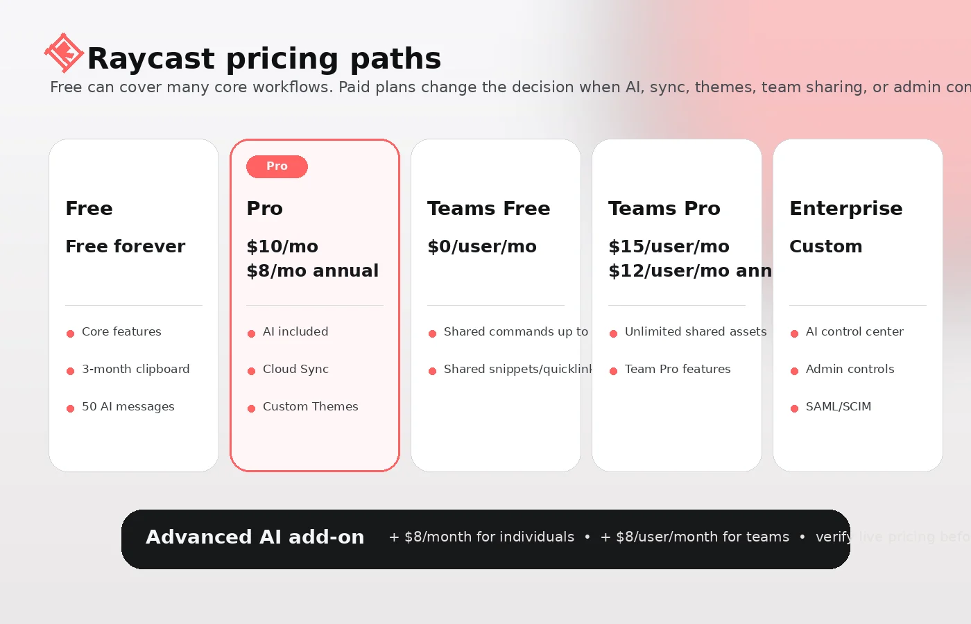 Raycast: pricing decision map, showing free plan testing, Pro upgrade logic, Advanced AI add-on cost, and Teams Pro rollout checks