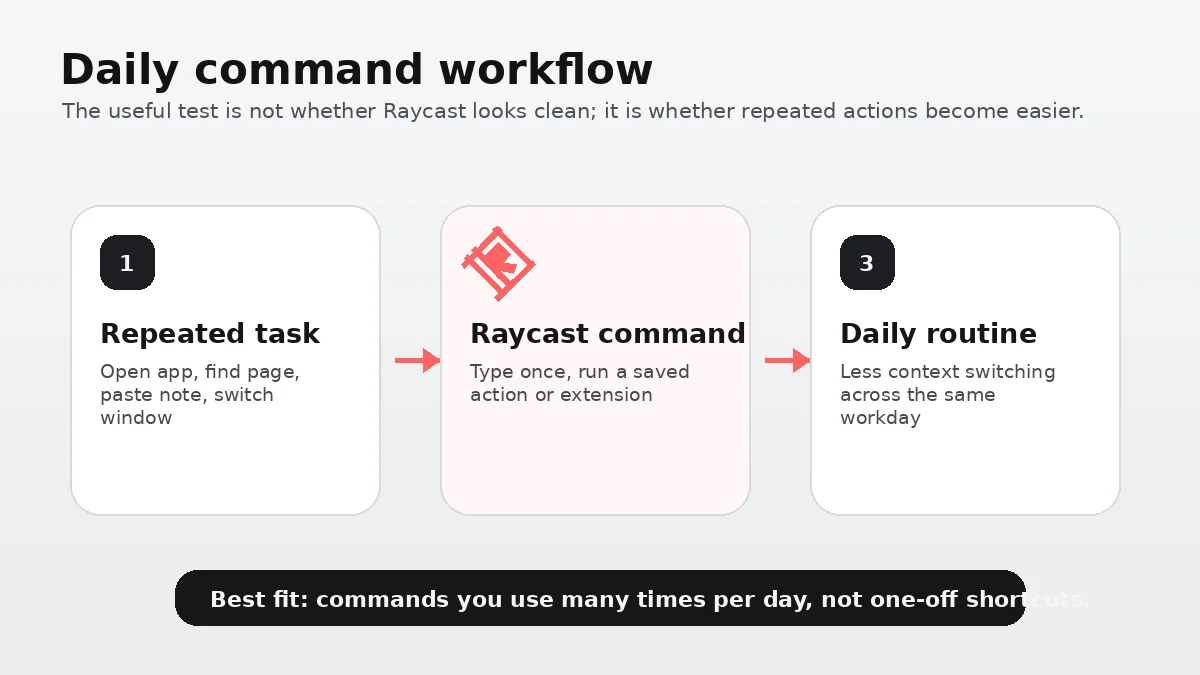 Raycast: review snapshot for buyers comparing launcher workflow, Pro pricing, AI add-on cost, and team fit