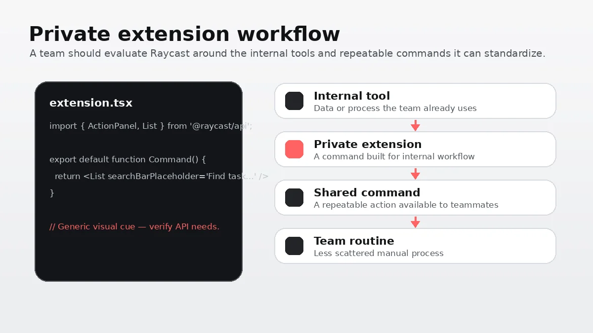 Raycast: workflow fit map, showing how repeated desktop tasks become commands, snippets, quicklinks, AI prompts, and team workflows