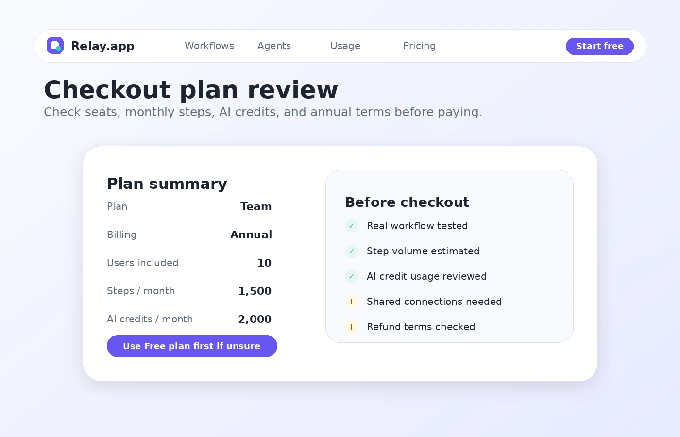 Relay.app: pricing decision map, showing free testing, professional solo use, team collaboration, AI credit checks, and annual billing caution