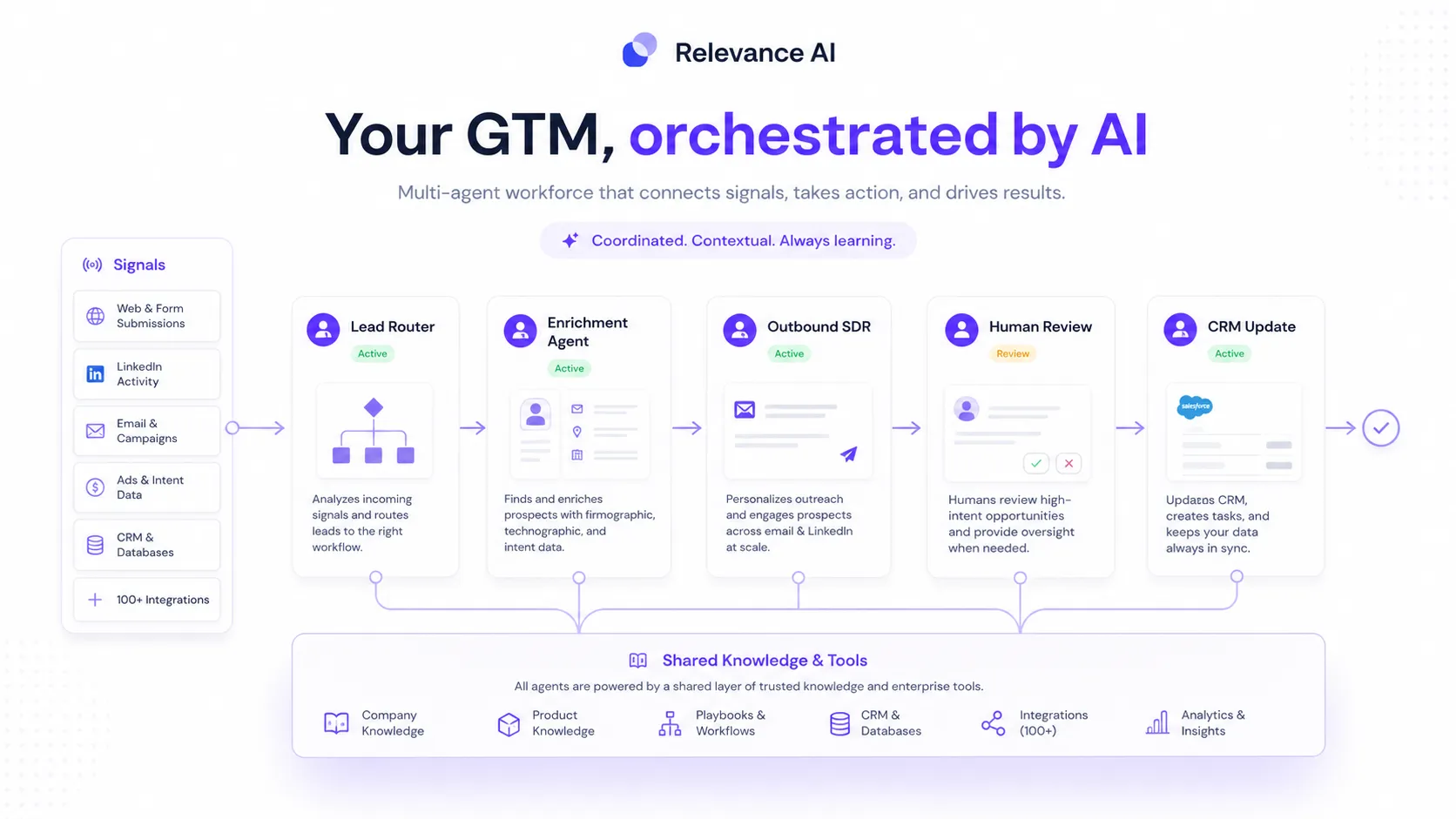 Relevance AI: workflow fit map, showing how buyers should define agent tasks, tools, data, review steps, and success metrics before paying