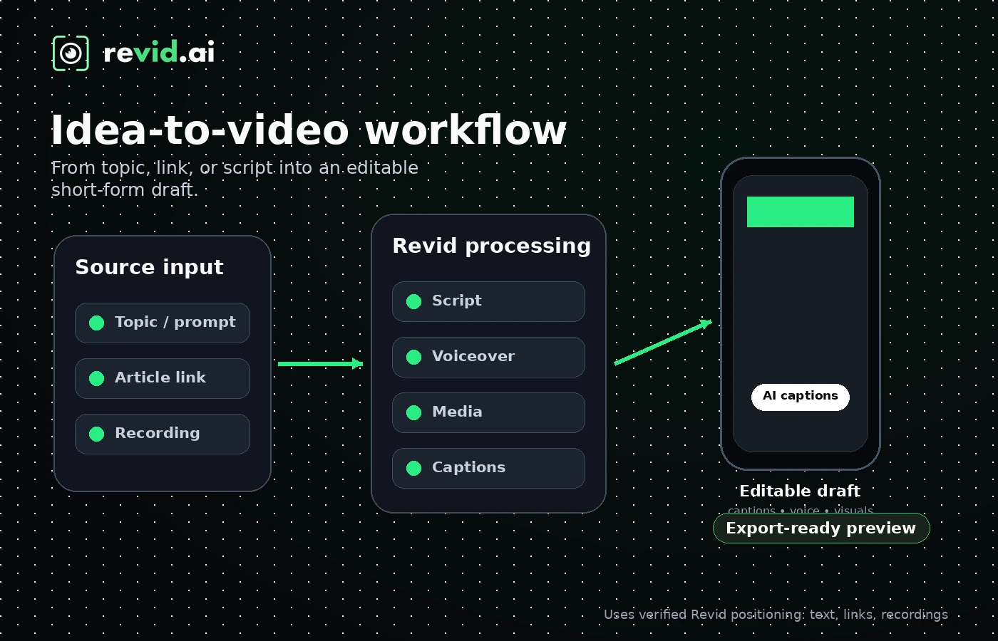 Revid AI: workflow fit map showing how creators should test idea, generation, editing, credits, and publishing before upgrading