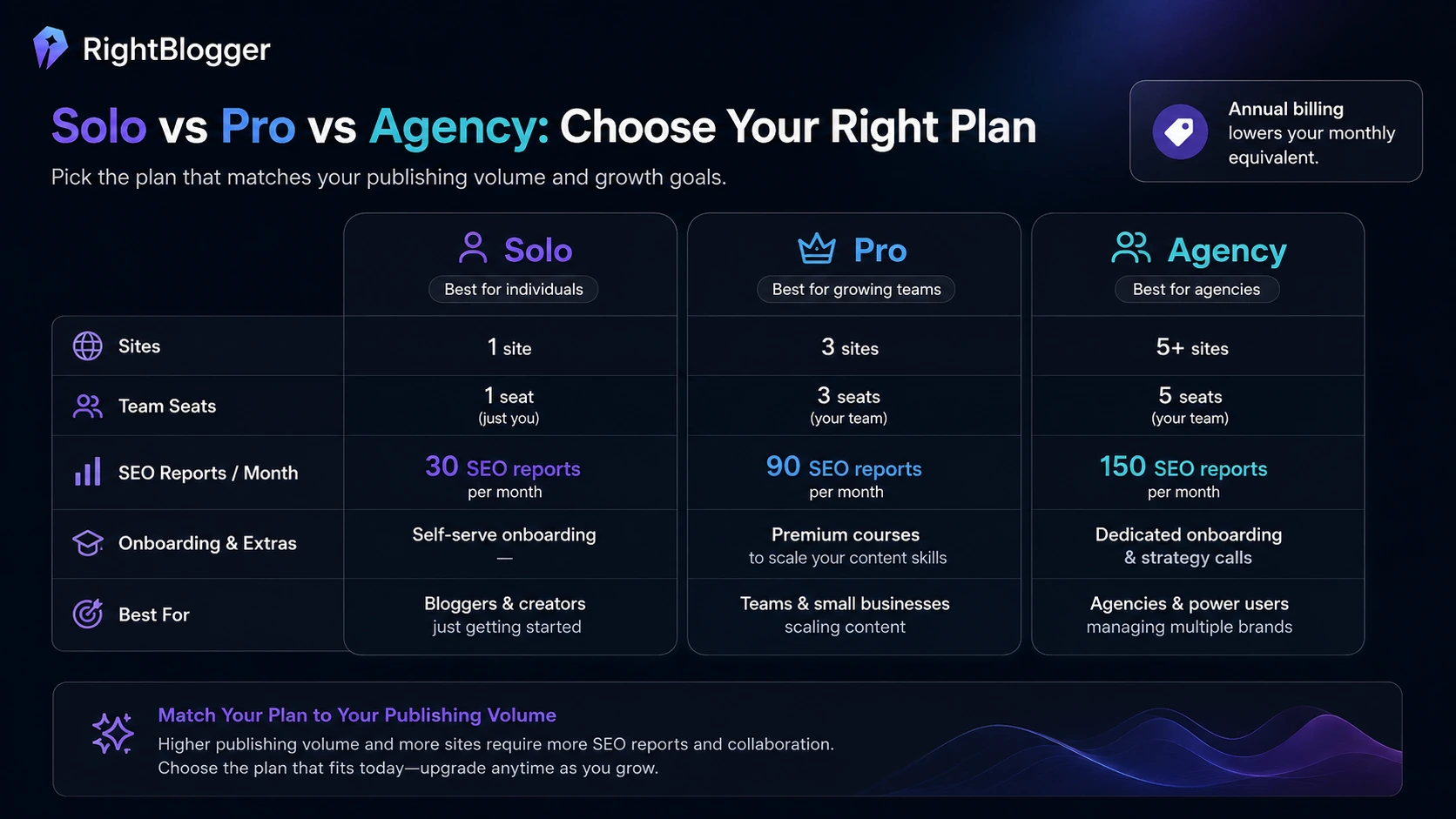 RightBlogger: buyer checklist, showing content quality, CMS connection, SEO reports, team seats, annual billing, and editorial review checks