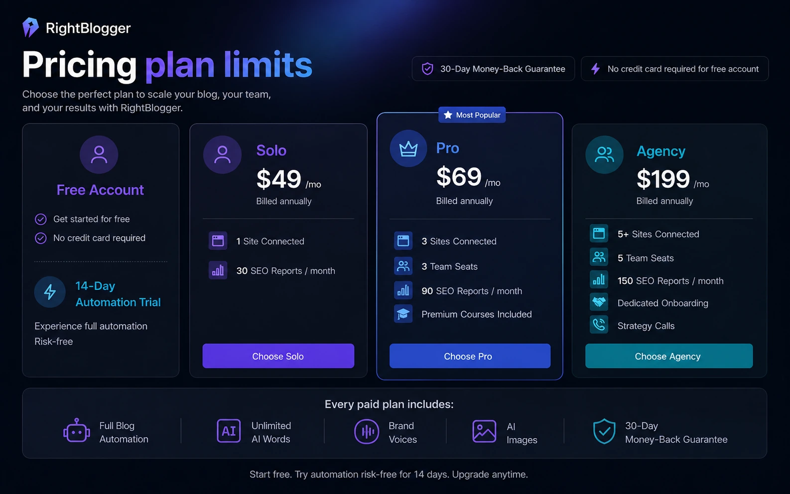 RightBlogger: pricing decision map, showing how buyers should compare Solo, Pro, Agency, trial, annual billing, and connected-site needs