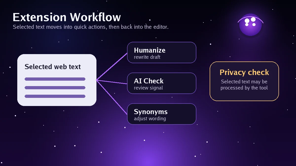 Ryne AI: workflow fit map, showing draft review, humanizer test, AI report check, manual edit, and policy verification