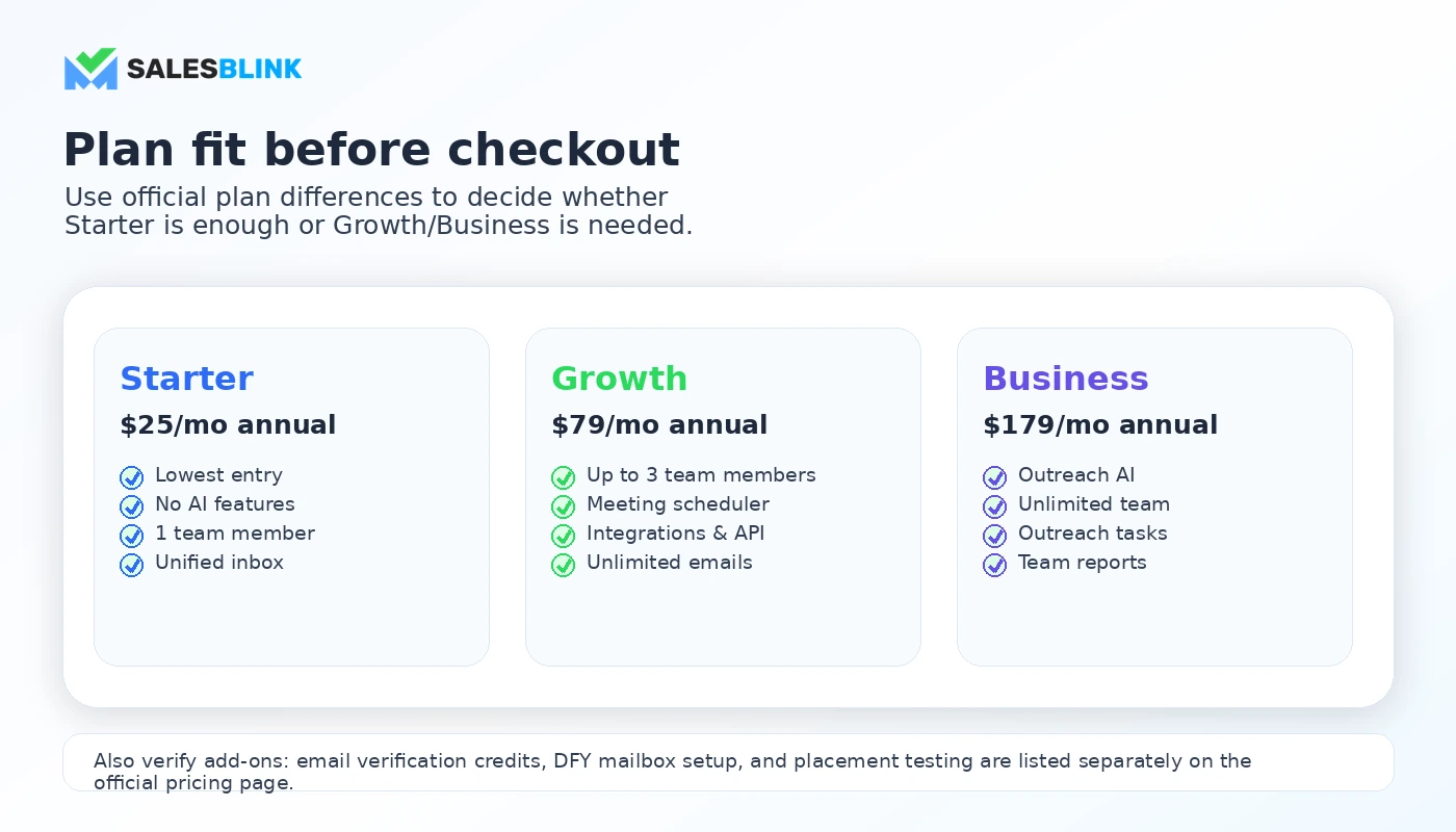 SalesBlink: buyer checklist, showing plan fit, sender setup, add-ons, refund terms, and alternatives to verify before paying