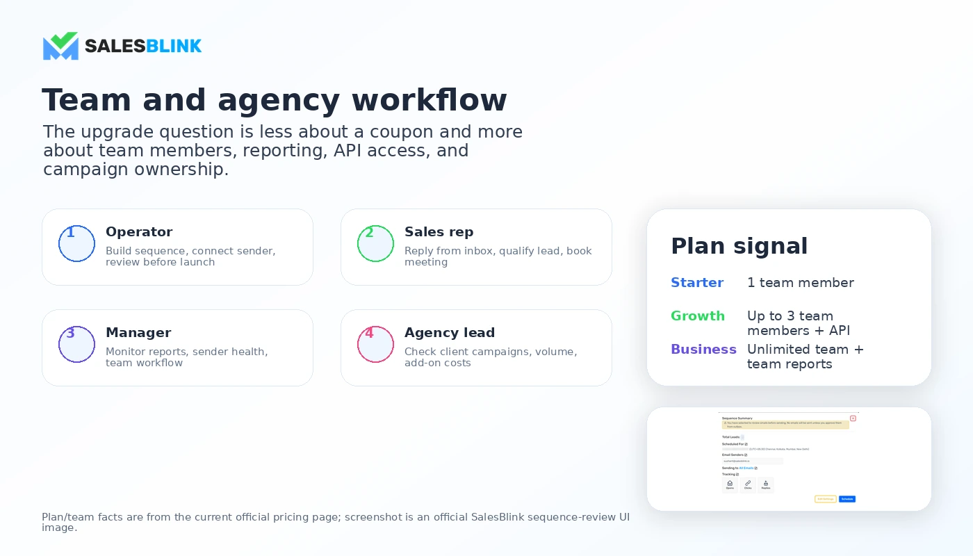 SalesBlink: workflow fit map, showing how buyers should test sender setup, sequences, warmup, replies, and meetings before choosing a plan