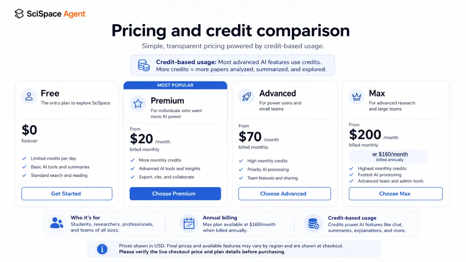 SciSpace: pricing decision map, showing how buyers should compare free testing, paid credits, annual billing, and refund limits before checkout