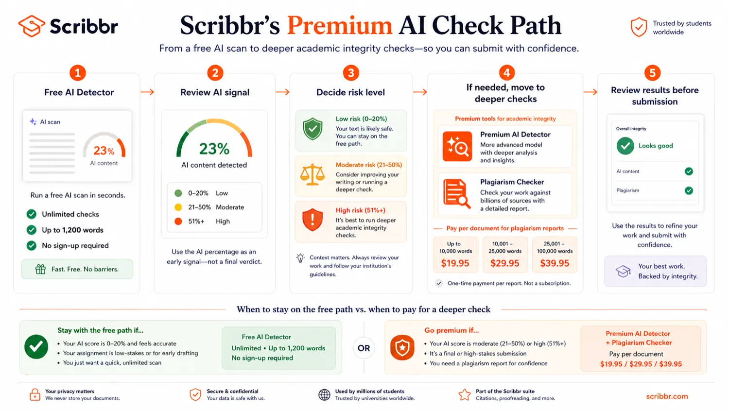 Scribbr: final verdict for academic buyers, showing when to use free tools, plagiarism reports, proofreading, or alternatives
