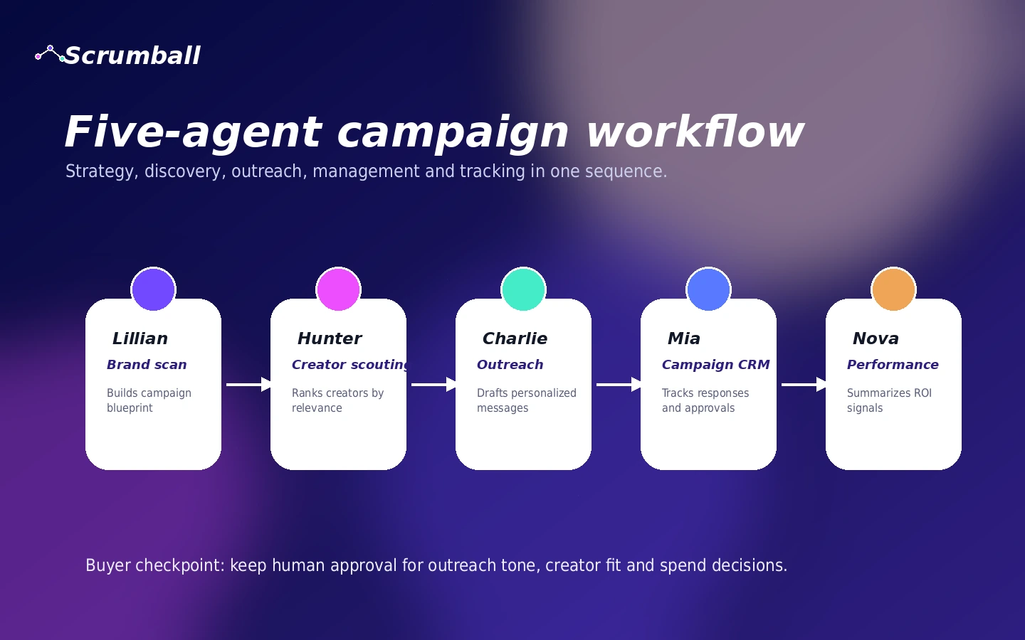 Scrumball: workflow fit map, showing how brands move from campaign brief to creator discovery, outreach, tracking, and reporting