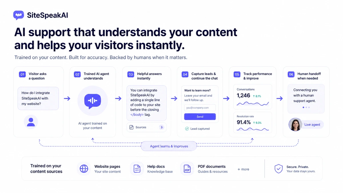 SiteSpeakAI: workflow fit map, showing how buyers should move from source cleanup to chatbot testing and human handoff before choosing a paid plan