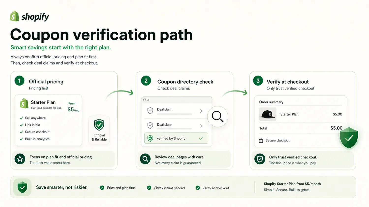Starter Plan: alternatives map, showing Shopify Basic, Wix, Squarespace, Square Online, BigCommerce, and adjacent AI design routes